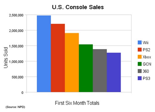 Console Sales