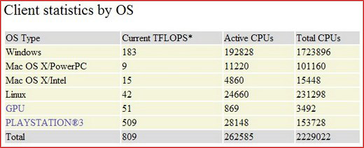 PS3 Folding Stats